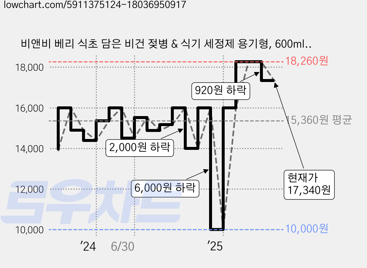 비앤비 베리 식초 담은 비건 젖병 & 식기 세정제 용기형, 600ml, 2개 가격 변동 차트, 현재가 17,340원, 관측 최저가 10,000원