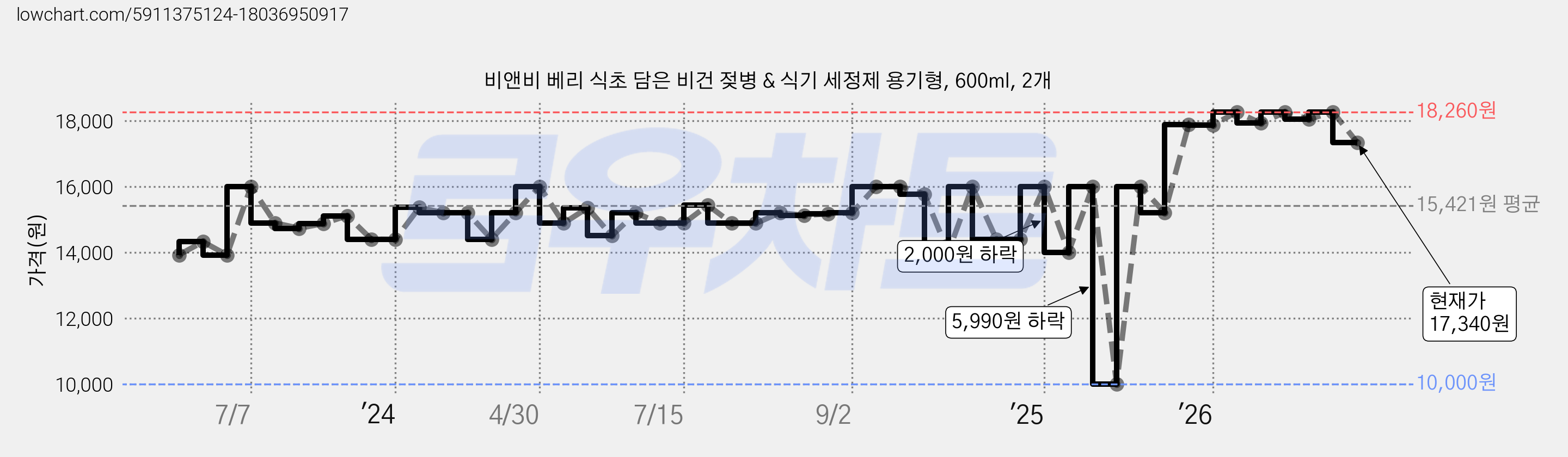 비앤비 베리 식초 담은 비건 젖병 & 식기 세정제 용기형, 600ml, 2개 가격 변동 차트, 현재가 17,340원, 관측 최저가 10,000원