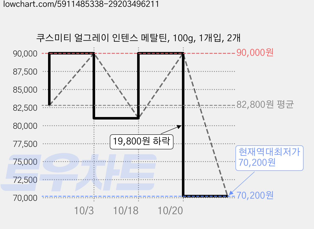 쿠스미티 얼그레이 인텐스 메탈틴, 100g, 1개입, 2개 가격 변동 차트, 현재가 70,200원, 역대최저가