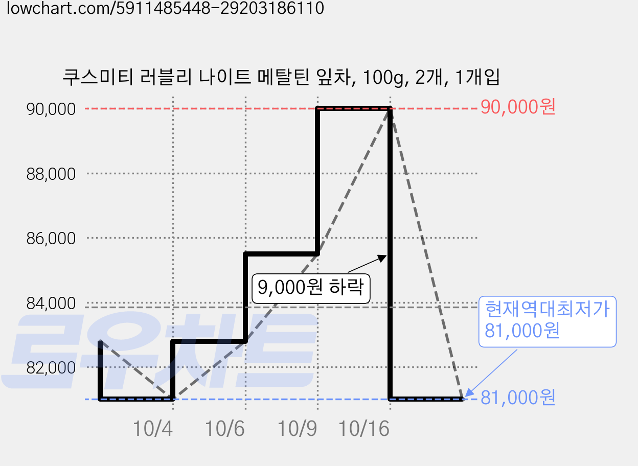 쿠스미티 러블리 나이트 메탈틴 잎차, 100g, 2개, 1개입 가격 변동 차트, 현재가 81,000원, 역대최저가