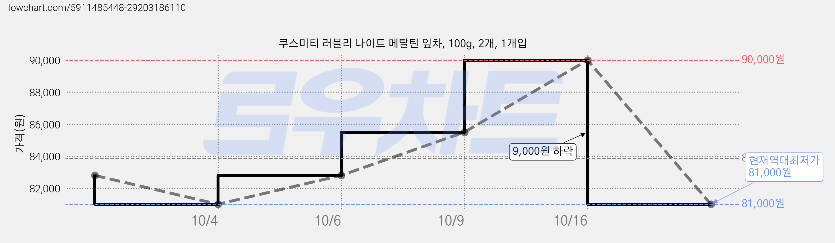 쿠스미티 러블리 나이트 메탈틴 잎차, 100g, 2개, 1개입 가격 변동 차트, 현재가 81,000원, 역대최저가