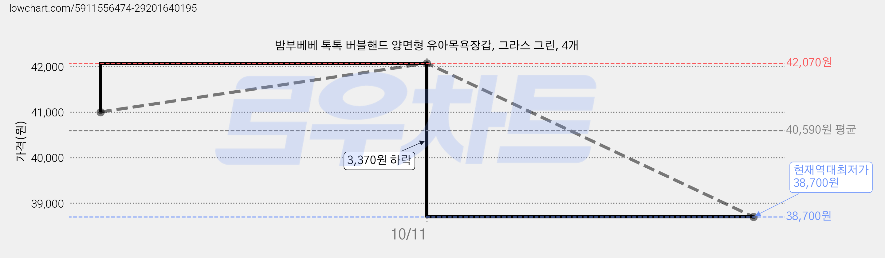 밤부베베 톡톡 버블핸드 양면형 유아목욕장갑, 그라스 그린, 4개 가격 변동 차트, 현재가 38,700원, 역대최저가