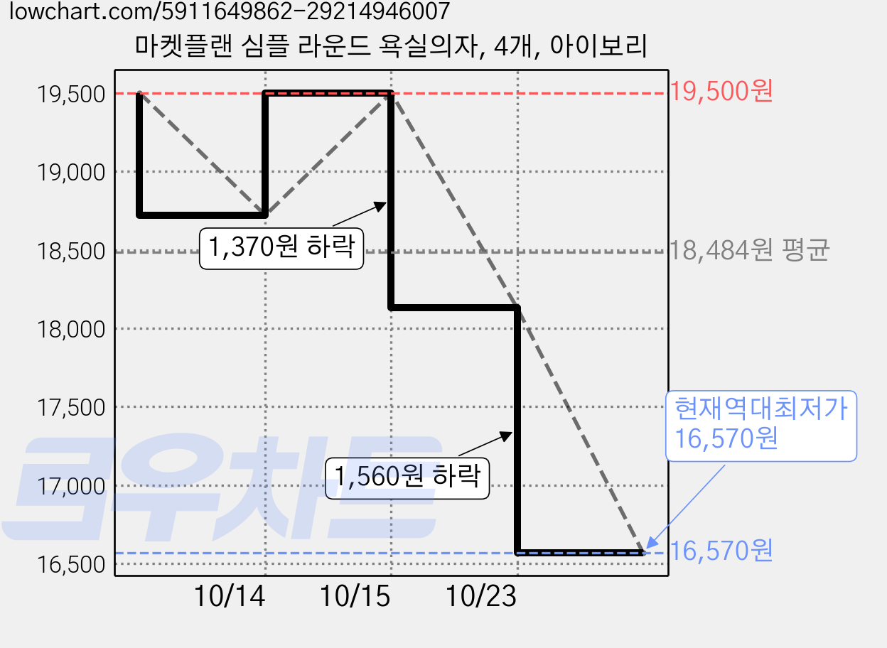 마켓플랜 심플 라운드 욕실의자, 4개, 아이보리 가격 변동 차트, 현재가 16,570원, 역대최저가