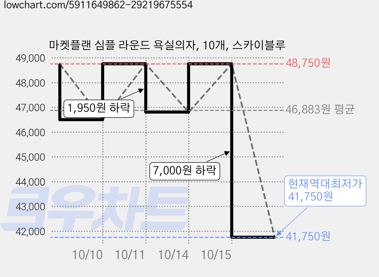 마켓플랜 심플 라운드 욕실의자, 10개, 스카이블루 가격 변동 차트, 현재가 41,750원, 역대최저가