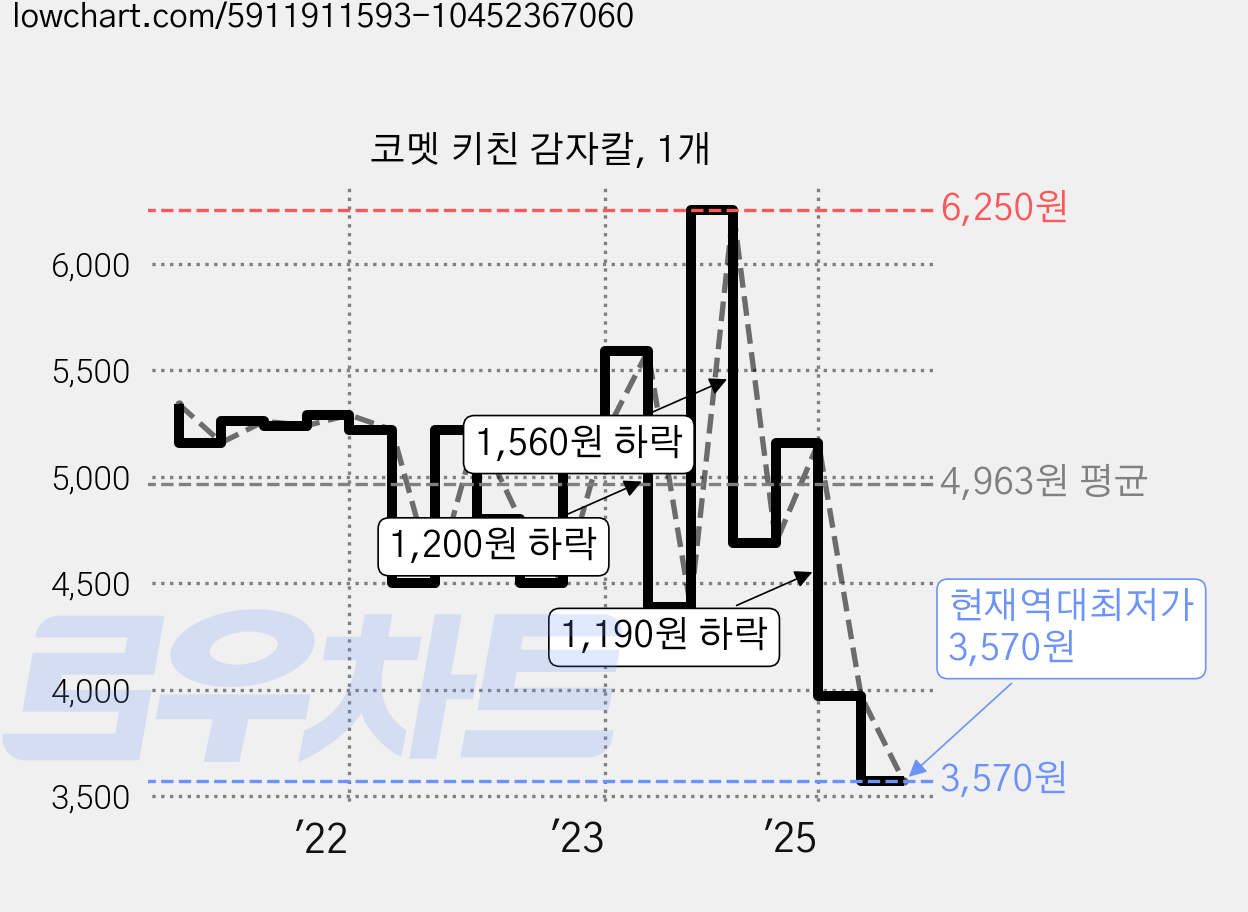 코멧 키친 감자칼, 1개 가격 변동 차트, 현재가 3,570원, 역대최저가