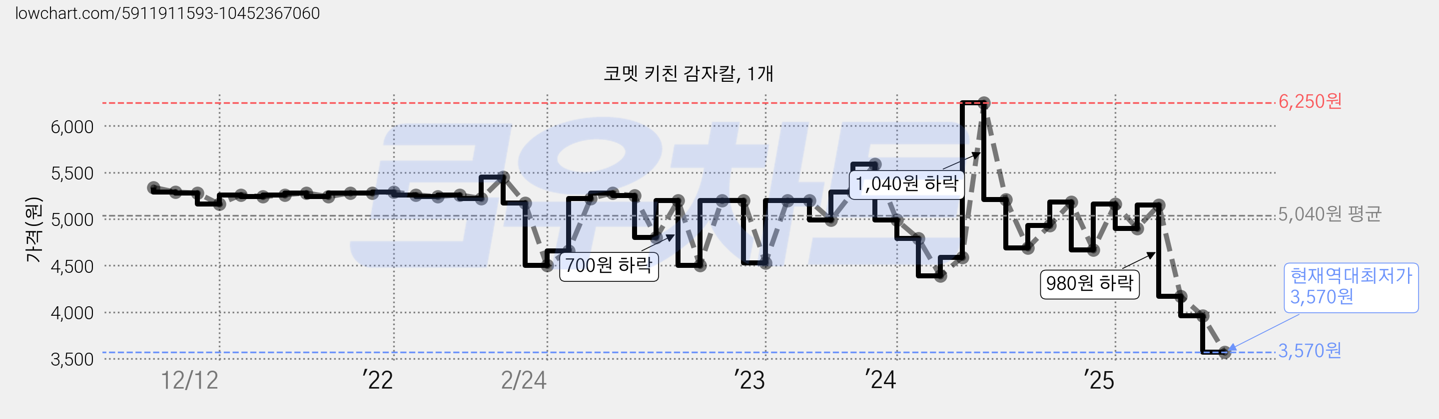 코멧 키친 감자칼, 1개 가격 변동 차트, 현재가 3,570원, 역대최저가