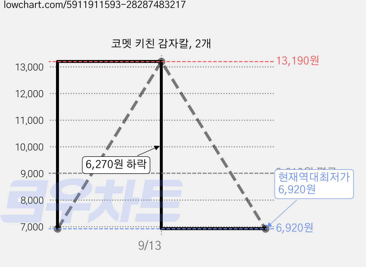 코멧 키친 감자칼, 2개 가격 변동 차트, 현재가 6,920원, 역대최저가