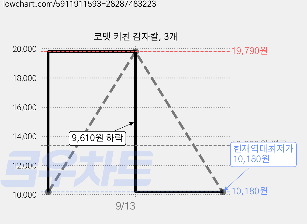 코멧 키친 감자칼, 3개 가격 변동 차트, 현재가 10,180원, 역대최저가