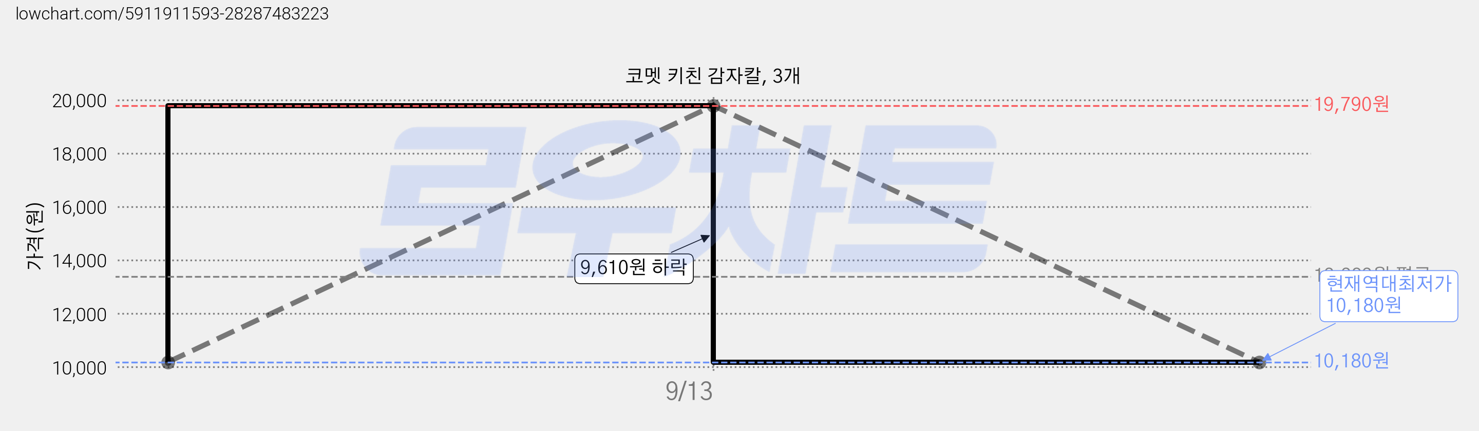 코멧 키친 감자칼, 3개 가격 변동 차트, 현재가 10,180원, 역대최저가