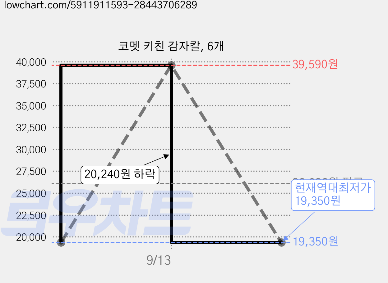 코멧 키친 감자칼, 6개 가격 변동 차트, 현재가 19,350원, 역대최저가