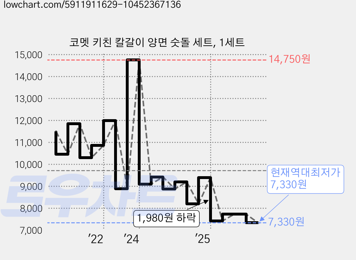 코멧 키친 칼갈이 양면 숫돌 세트, 1세트 가격 변동 차트, 현재가 7,330원, 역대최저가