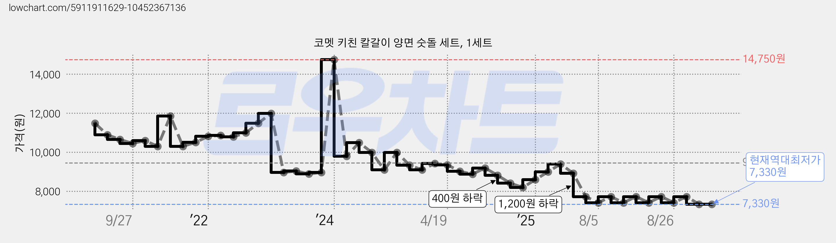 코멧 키친 칼갈이 양면 숫돌 세트, 1세트 가격 변동 차트, 현재가 7,330원, 역대최저가