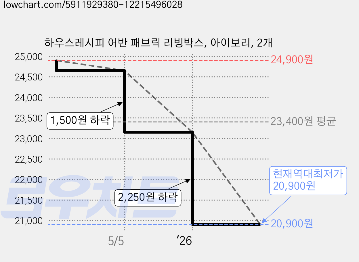하우스레시피 어반 패브릭 리빙박스, 아이보리, 2개 가격 변동 차트, 현재가 20,900원, 역대최저가