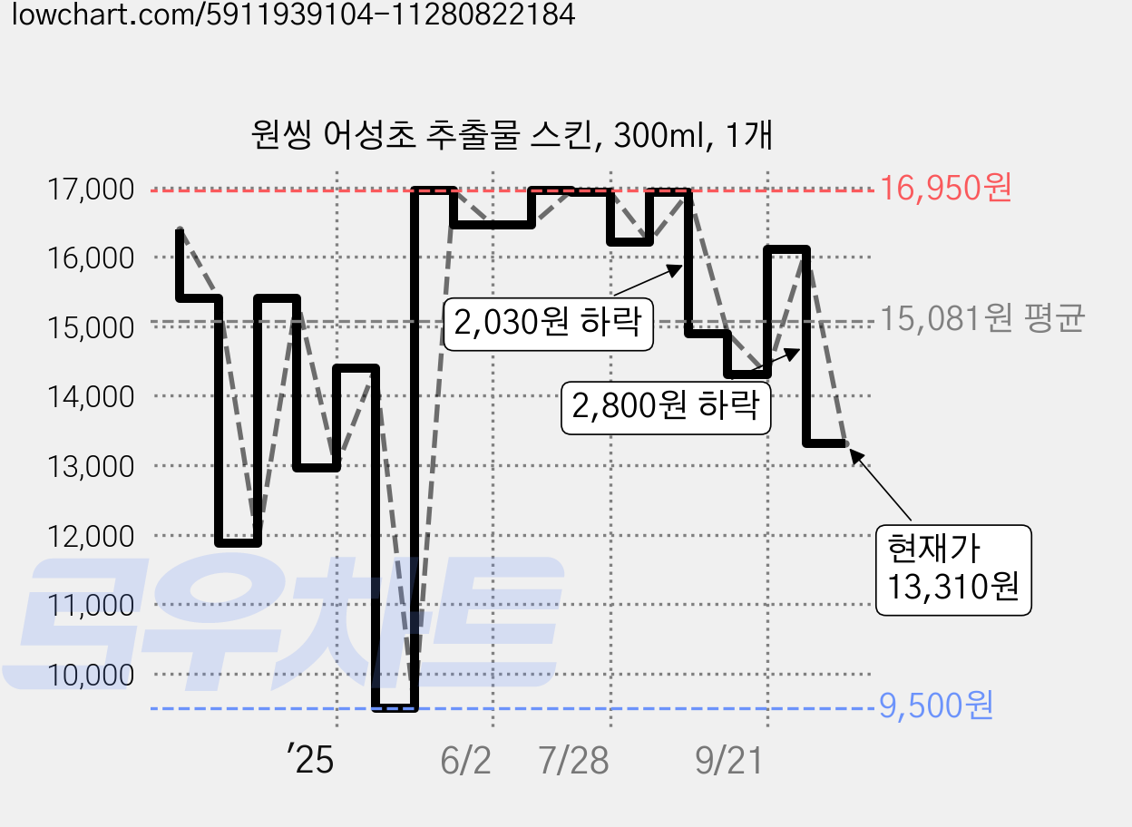 원씽 어성초 추출물 스킨, 300ml, 1개 가격 변동 차트, 현재가 13,310원, 관측 최저가 9,500원