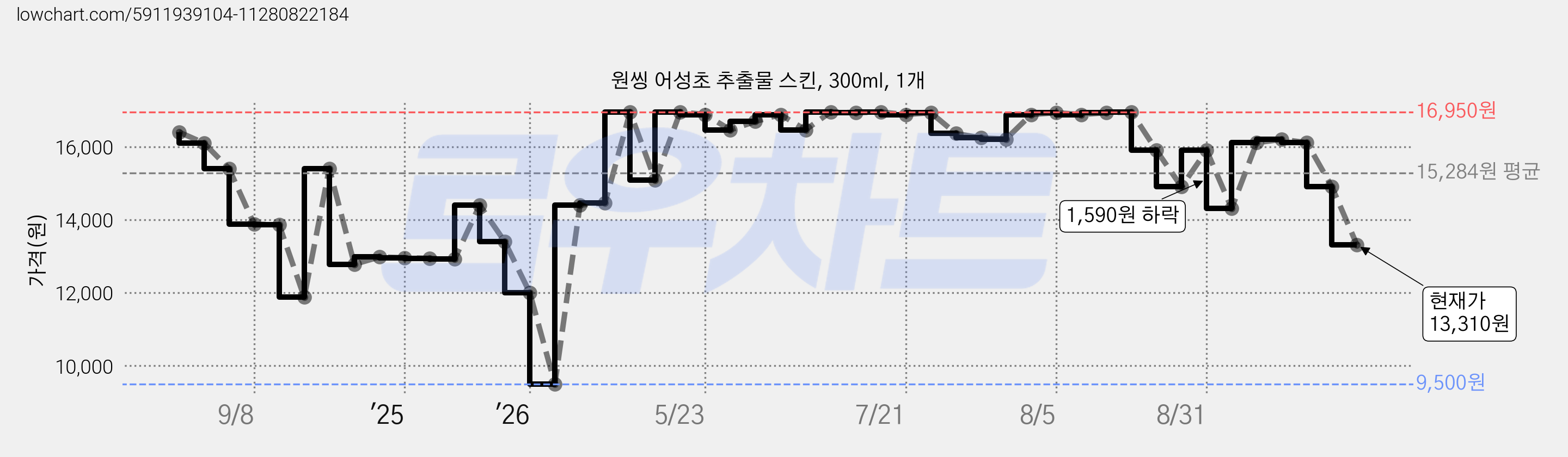 원씽 어성초 추출물 스킨, 300ml, 1개 가격 변동 차트, 현재가 13,310원, 관측 최저가 9,500원