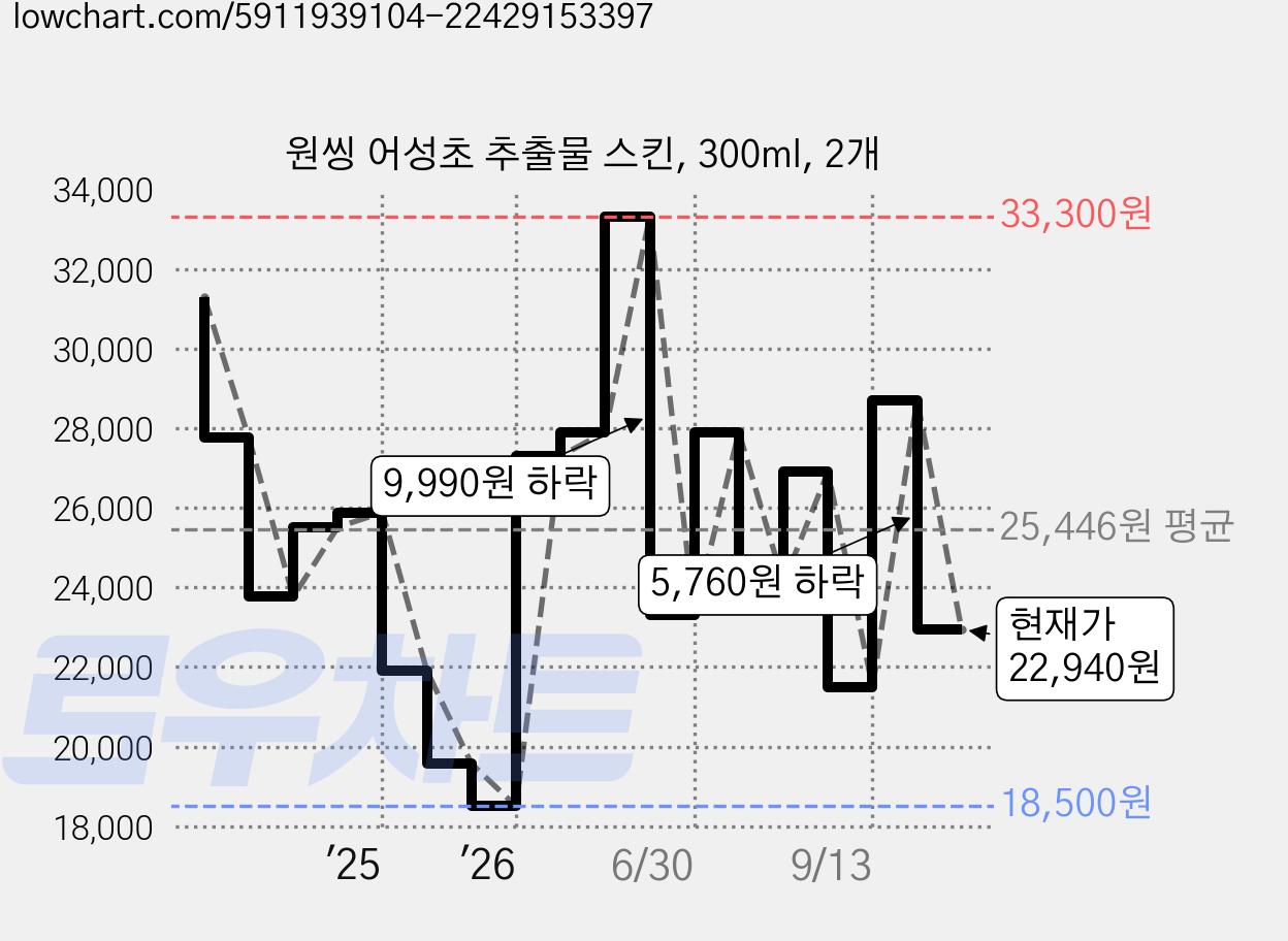 원씽 어성초 추출물 스킨, 300ml, 2개 가격 변동 차트, 현재가 22,940원, 관측 최저가 18,500원