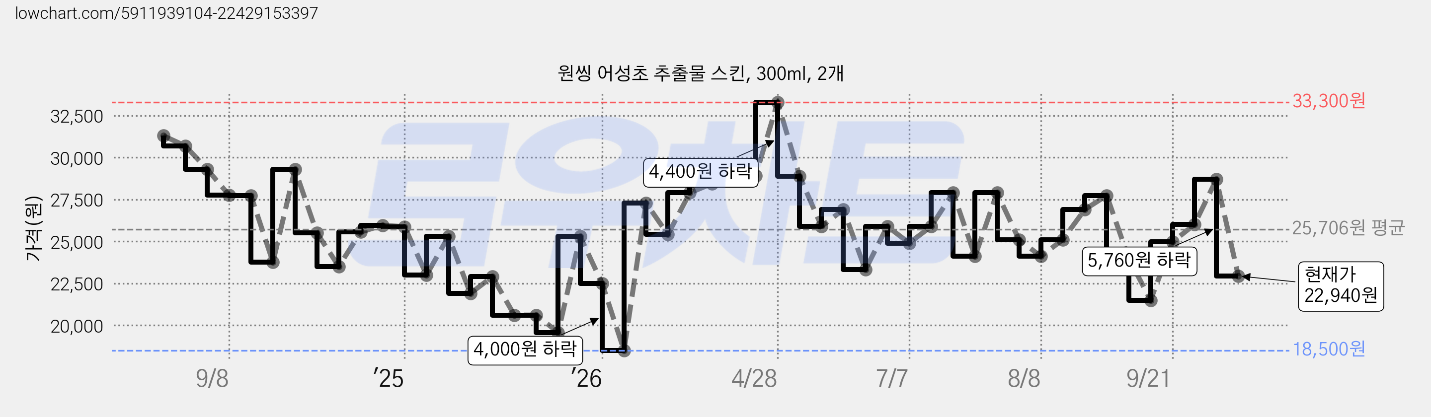 원씽 어성초 추출물 스킨, 300ml, 2개 가격 변동 차트, 현재가 22,940원, 관측 최저가 18,500원