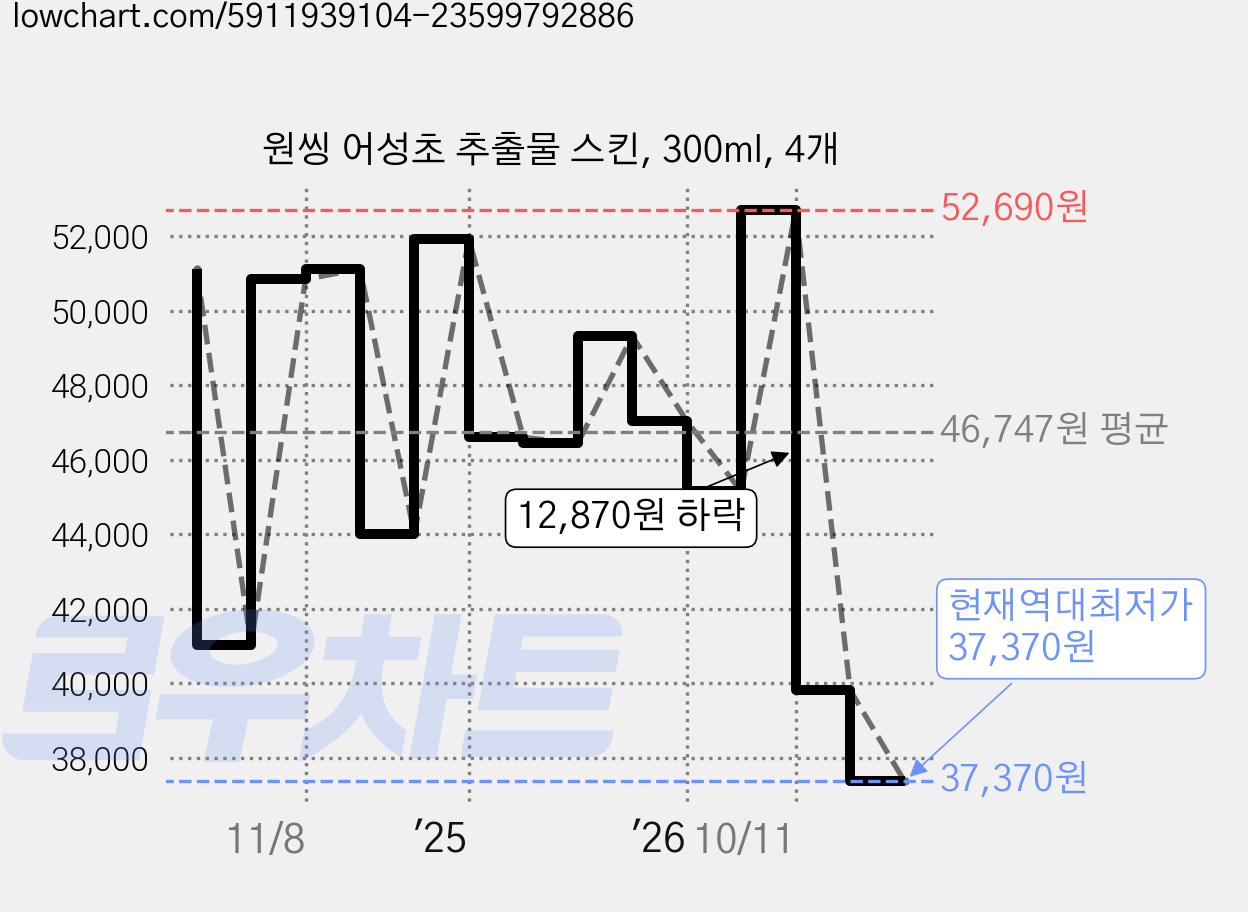 원씽 어성초 추출물 스킨, 300ml, 4개 가격 변동 차트, 현재가 37,370원, 역대최저가