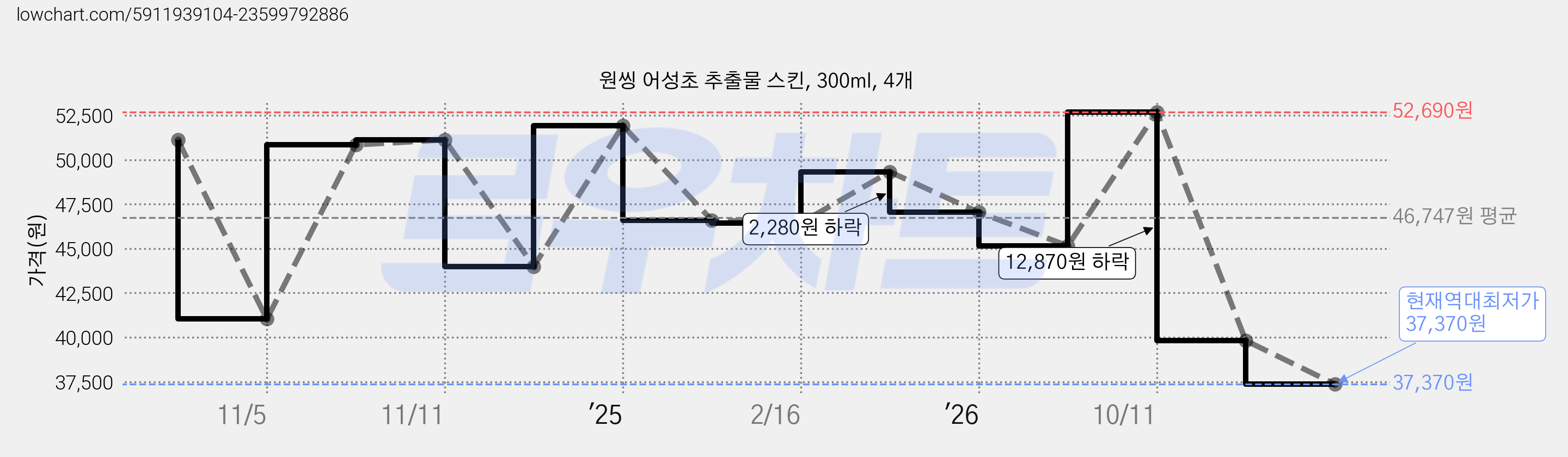 원씽 어성초 추출물 스킨, 300ml, 4개 가격 변동 차트, 현재가 37,370원, 역대최저가