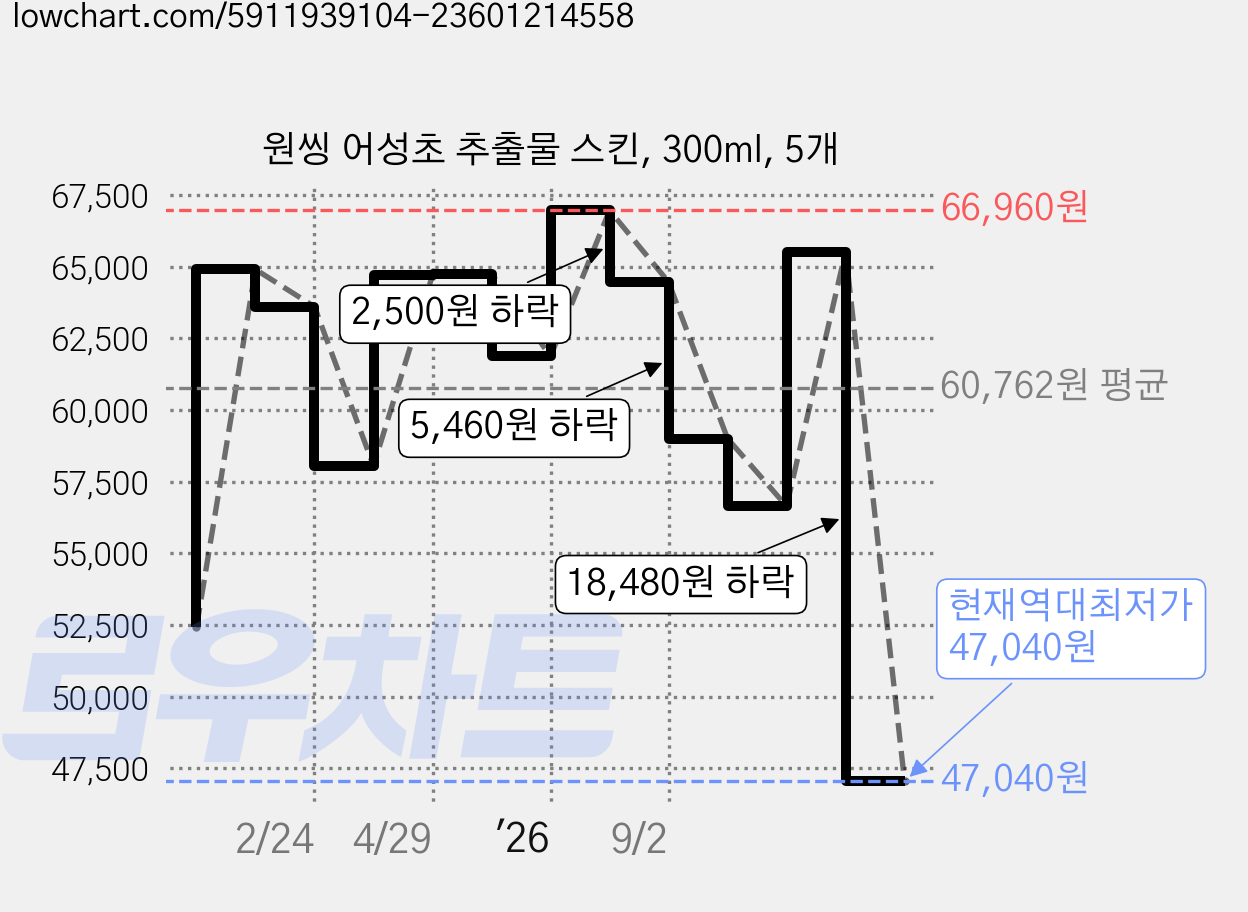 원씽 어성초 추출물 스킨, 300ml, 5개 가격 변동 차트, 현재가 47,040원, 역대최저가