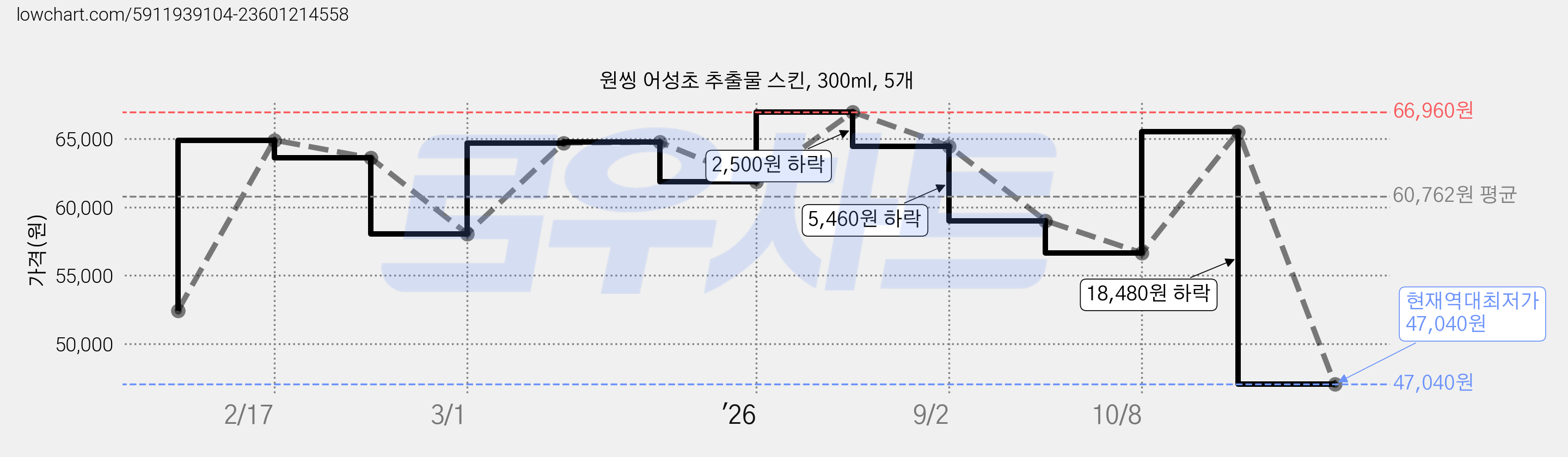 원씽 어성초 추출물 스킨, 300ml, 5개 가격 변동 차트, 현재가 47,040원, 역대최저가