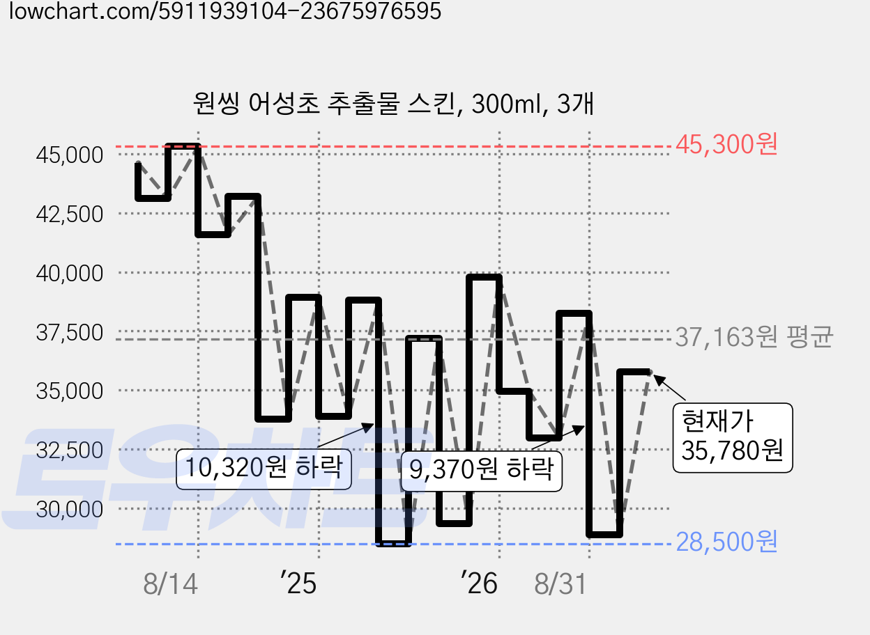 원씽 어성초 추출물 스킨, 300ml, 3개 가격 변동 차트, 현재가 35,780원, 관측 최저가 28,500원