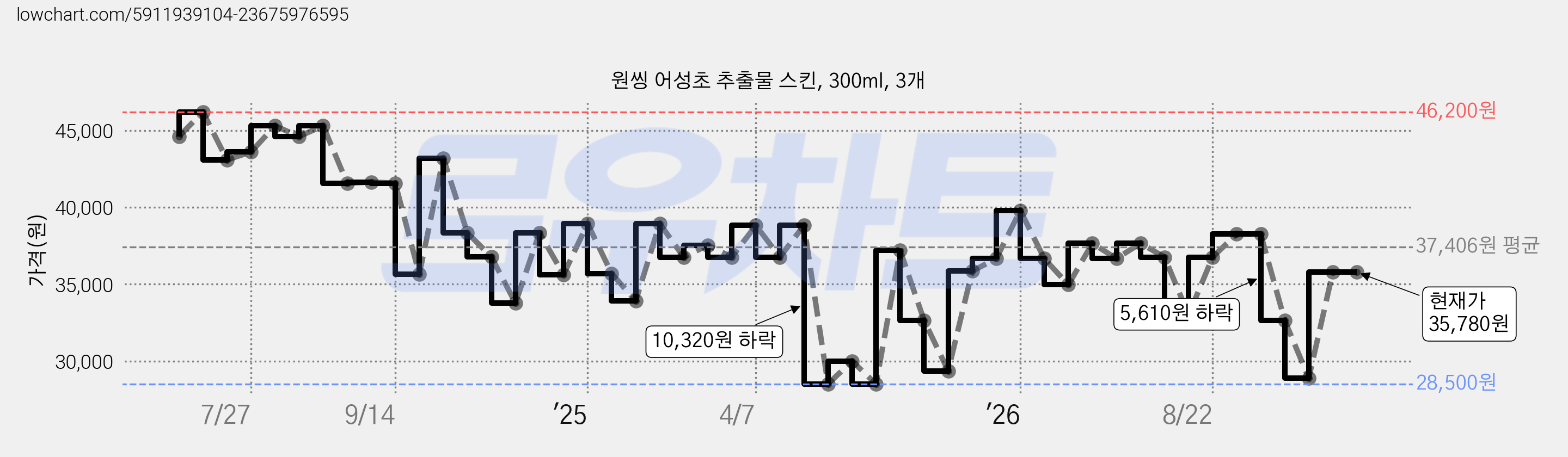 원씽 어성초 추출물 스킨, 300ml, 3개 가격 변동 차트, 현재가 35,780원, 관측 최저가 28,500원
