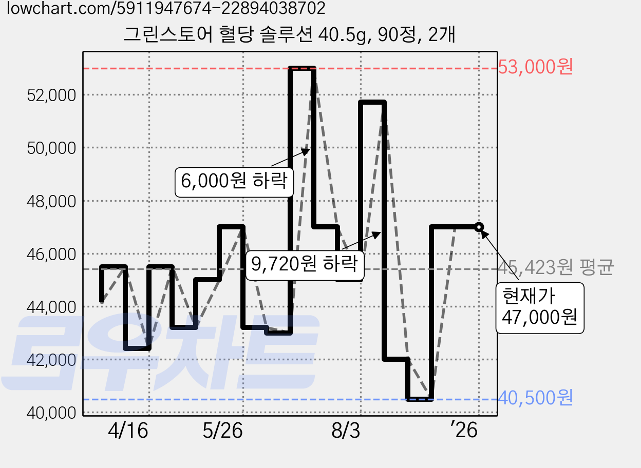 그린스토어 혈당 솔루션 40.5g, 90정, 2개 가격 변동 차트, 현재가 47,000원, 역대최저가