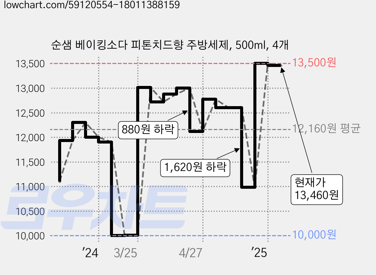 순샘 베이킹소다 피톤치드향 주방세제, 500ml, 4개 가격 변동 차트, 현재가 13,460원, 관측 최저가 10,000원