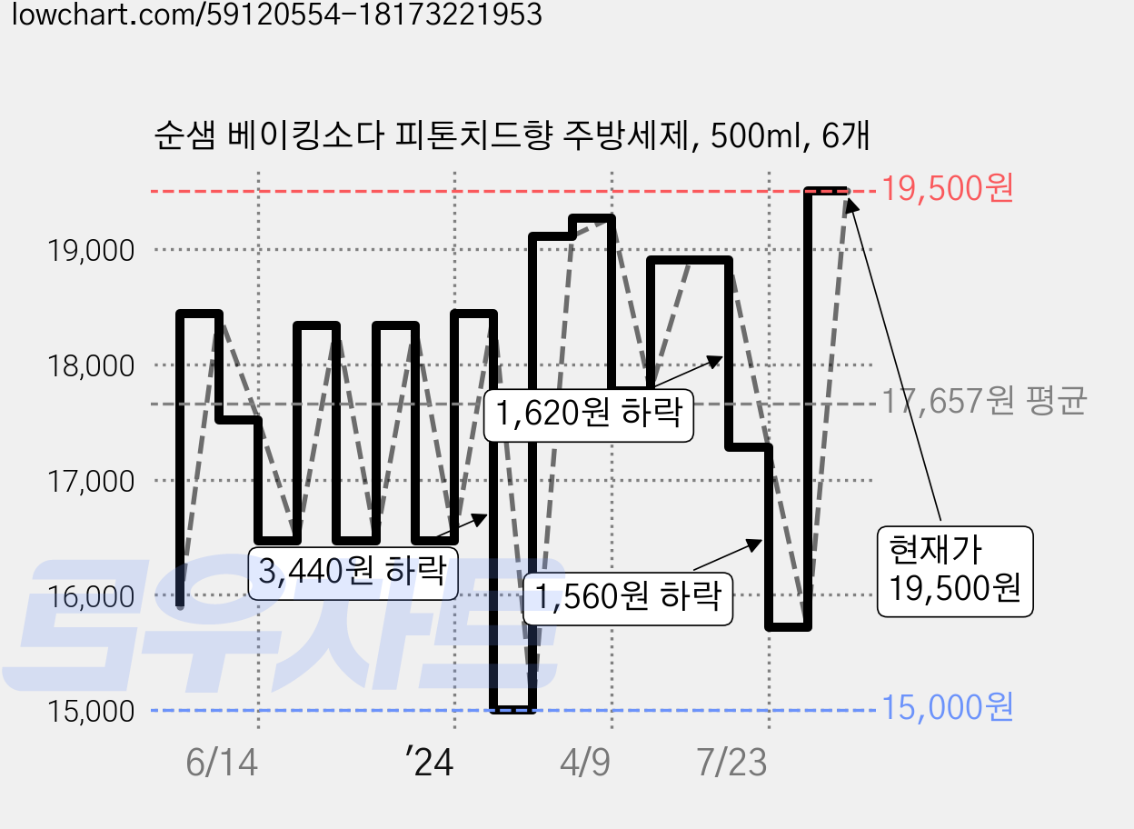 순샘 베이킹소다 피톤치드향 주방세제, 500ml, 6개 가격 변동 차트, 현재가 19,500원, 관측 최저가 15,000원