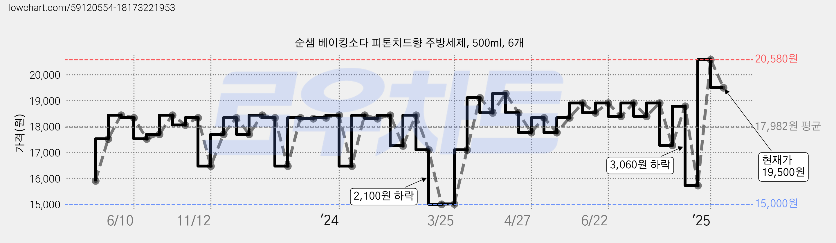순샘 베이킹소다 피톤치드향 주방세제, 500ml, 6개 가격 변동 차트, 현재가 19,500원, 관측 최저가 15,000원