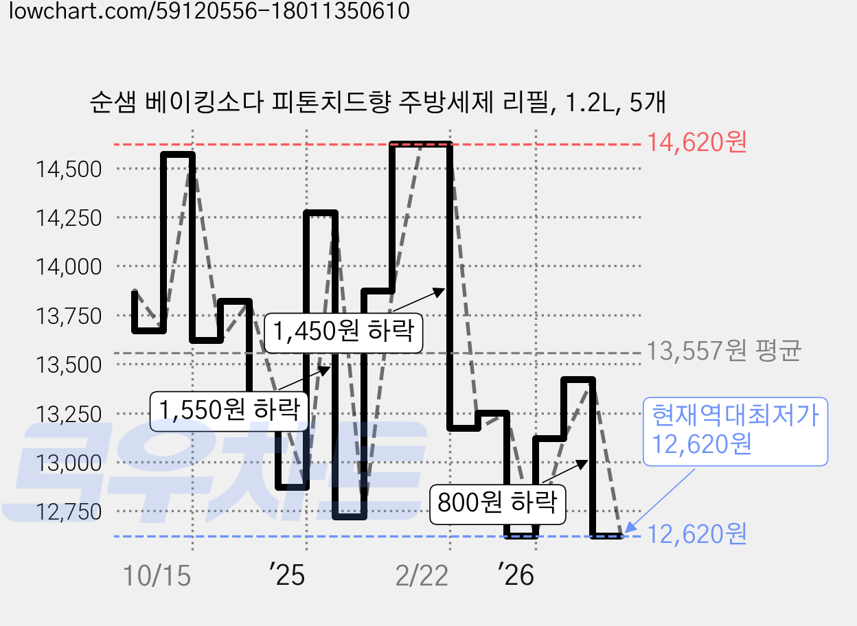 순샘 베이킹소다 피톤치드향 주방세제 리필, 1.2L, 5개 가격 변동 차트, 현재가 12,620원, 역대최저가