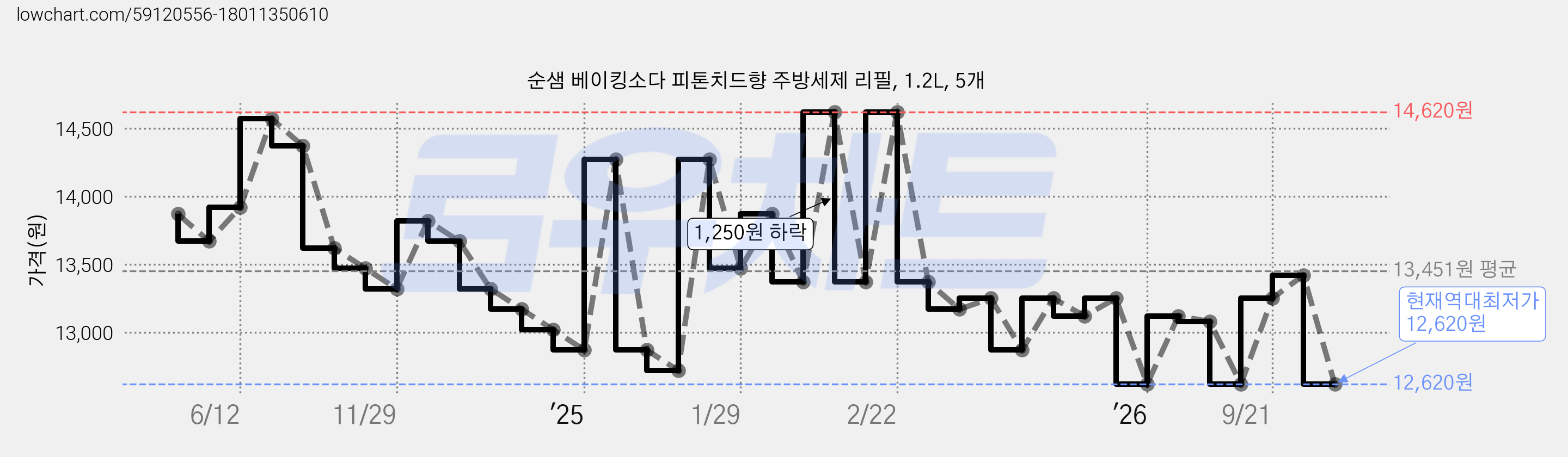 순샘 베이킹소다 피톤치드향 주방세제 리필, 1.2L, 5개 가격 변동 차트, 현재가 12,620원, 역대최저가