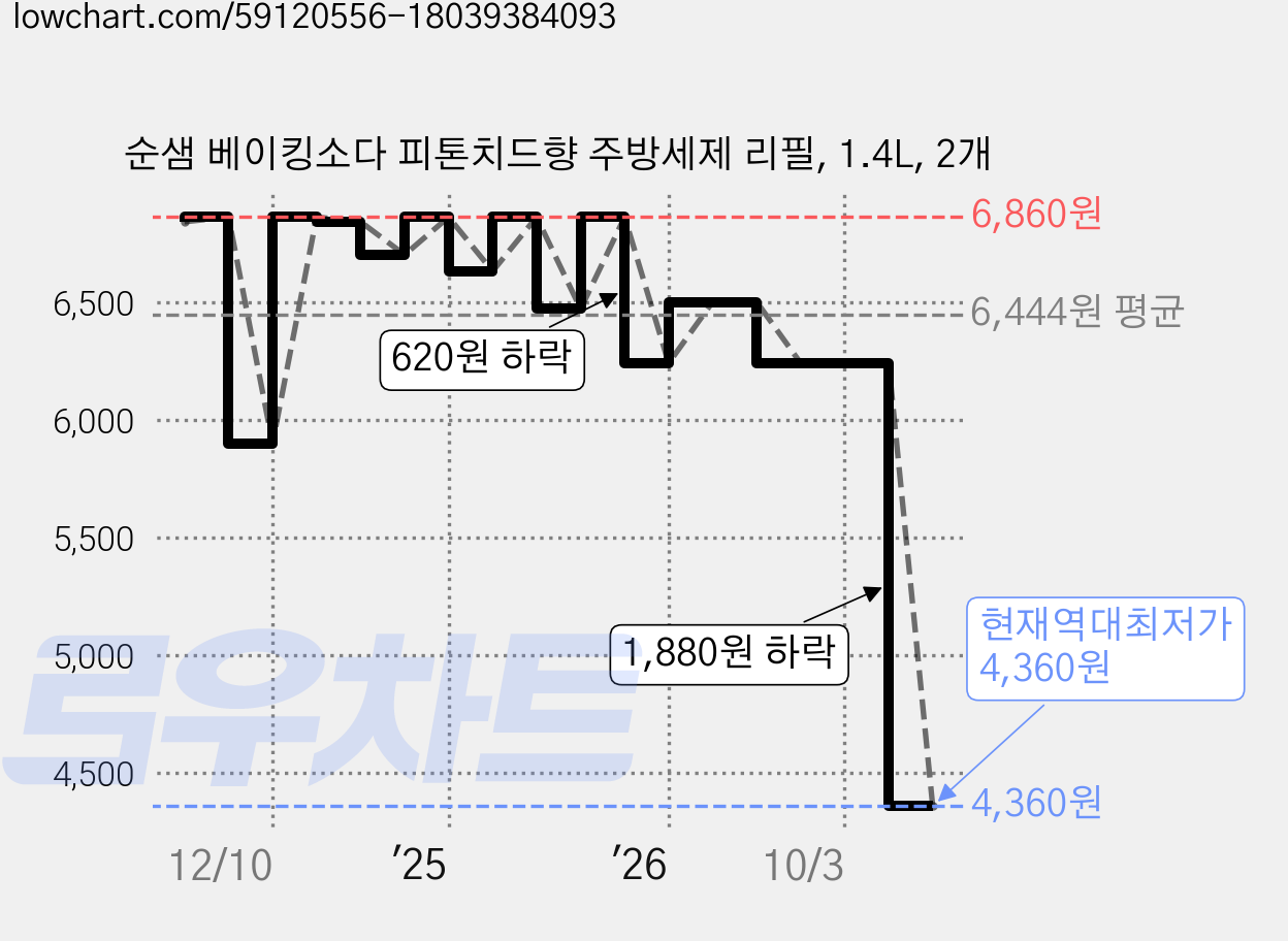순샘 베이킹소다 피톤치드향 주방세제 리필, 1.4L, 2개 가격 변동 차트, 현재가 4,360원, 역대최저가