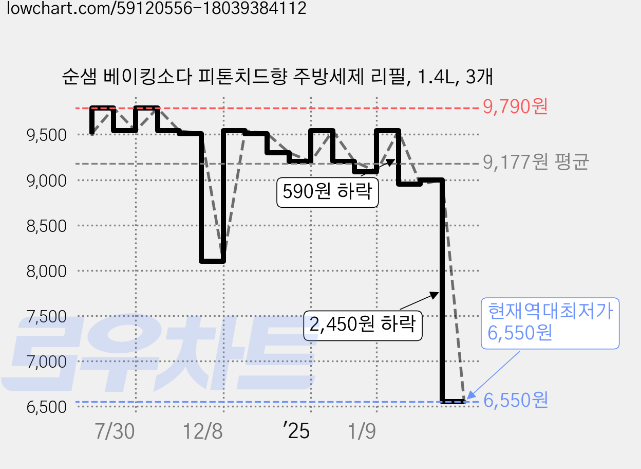 순샘 베이킹소다 피톤치드향 주방세제 리필, 1.4L, 3개 가격 변동 차트, 현재가 6,550원, 역대최저가