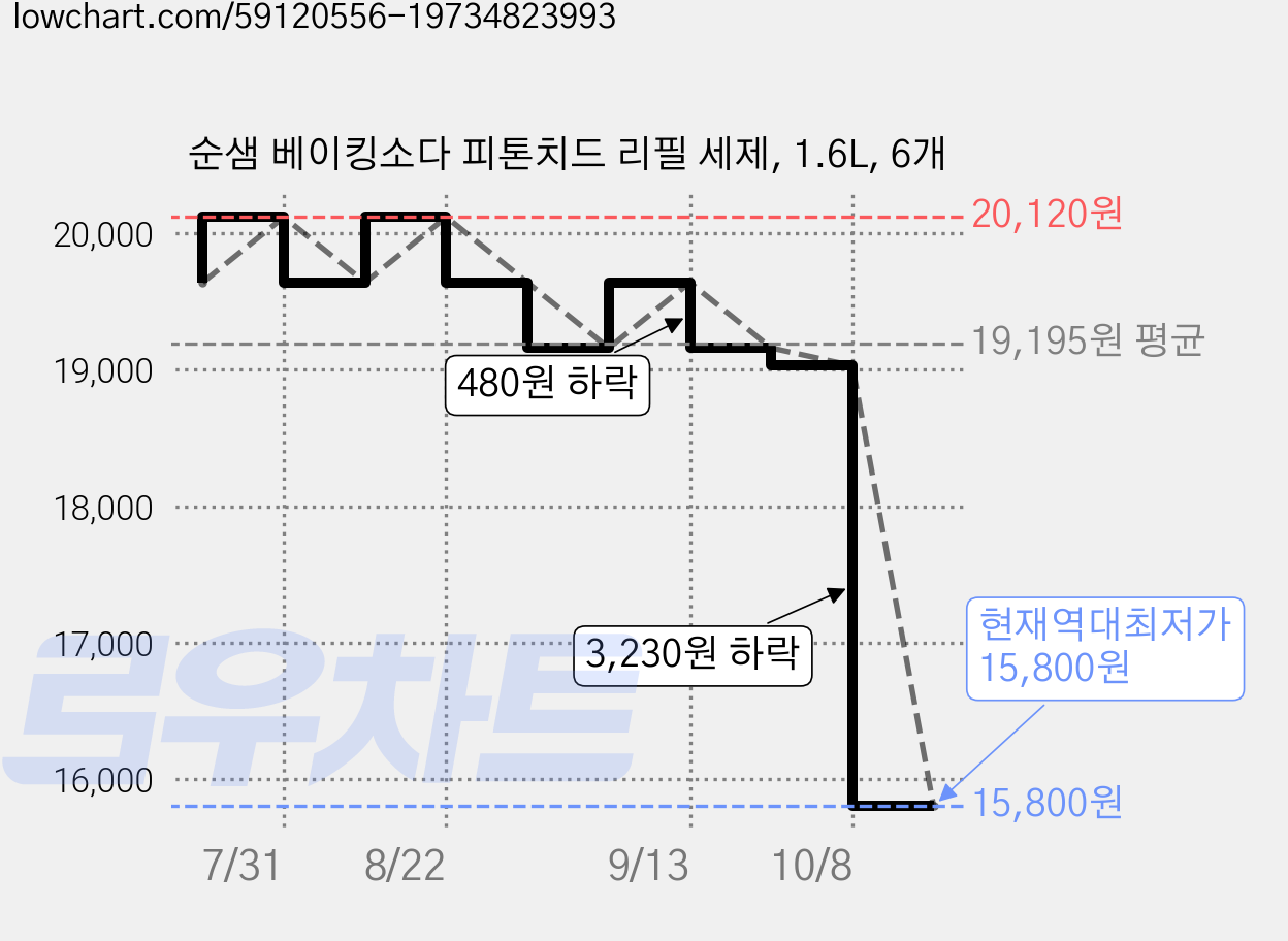 순샘 베이킹소다 피톤치드 리필 세제, 1.6L, 6개 가격 변동 차트, 현재가 15,800원, 역대최저가