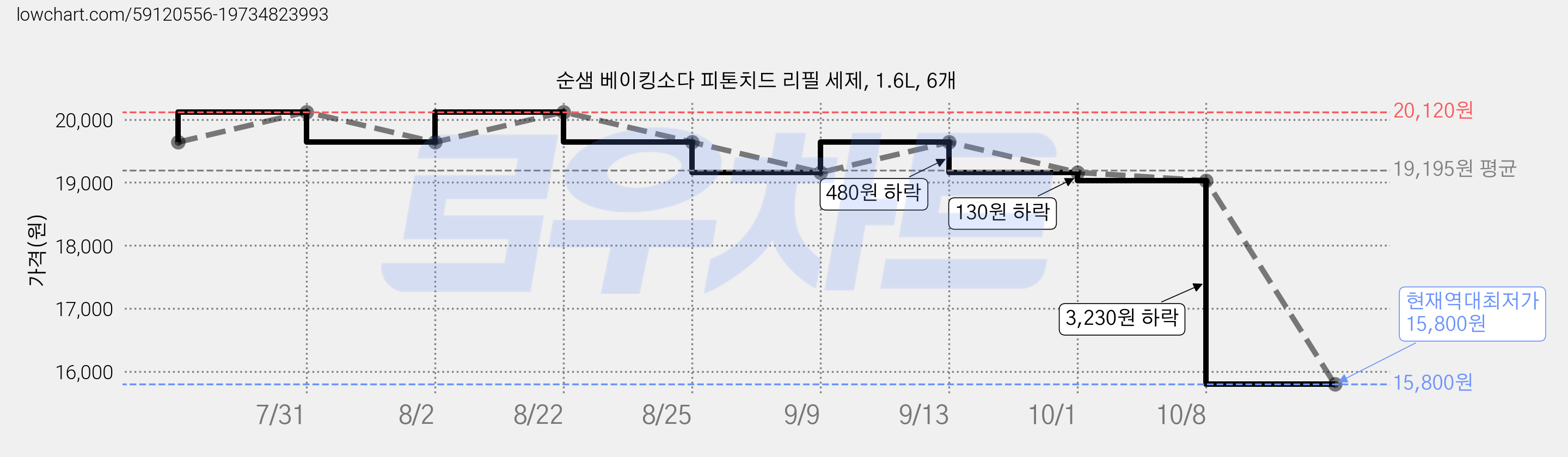 순샘 베이킹소다 피톤치드 리필 세제, 1.6L, 6개 가격 변동 차트, 현재가 15,800원, 역대최저가