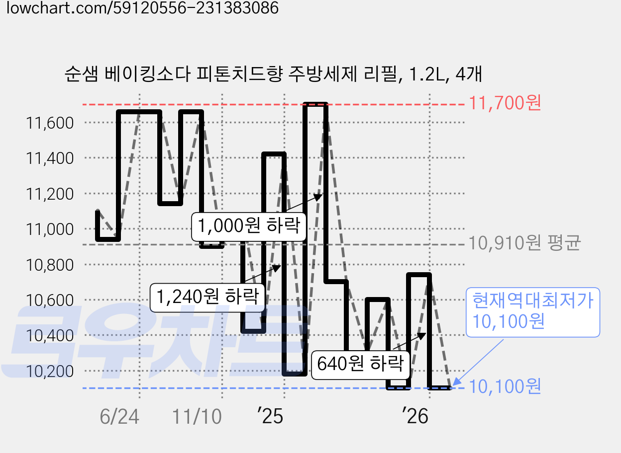 순샘 베이킹소다 피톤치드향 주방세제 리필, 1.2L, 4개 가격 변동 차트, 현재가 10,100원, 역대최저가