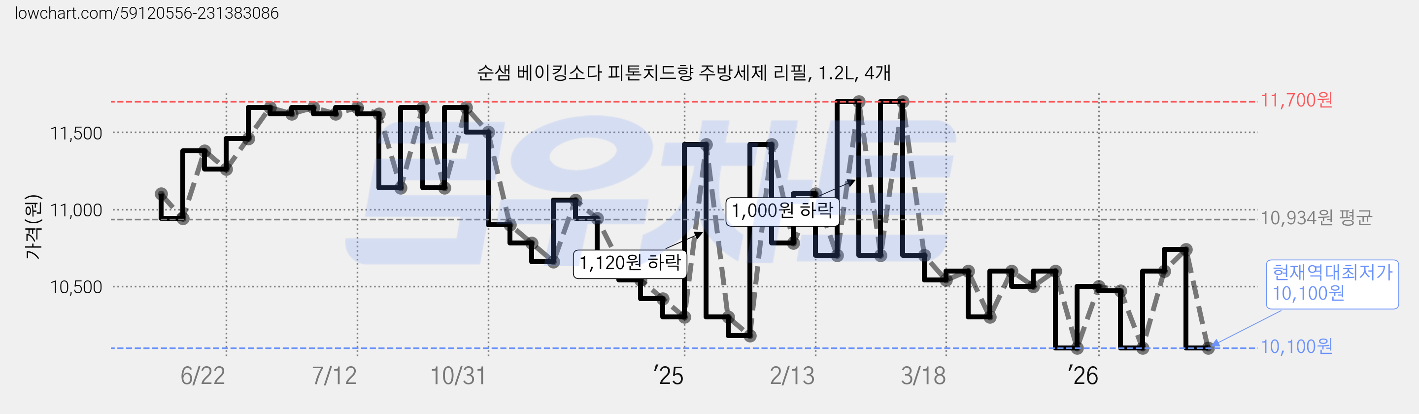 순샘 베이킹소다 피톤치드향 주방세제 리필, 1.2L, 4개 가격 변동 차트, 현재가 10,100원, 역대최저가
