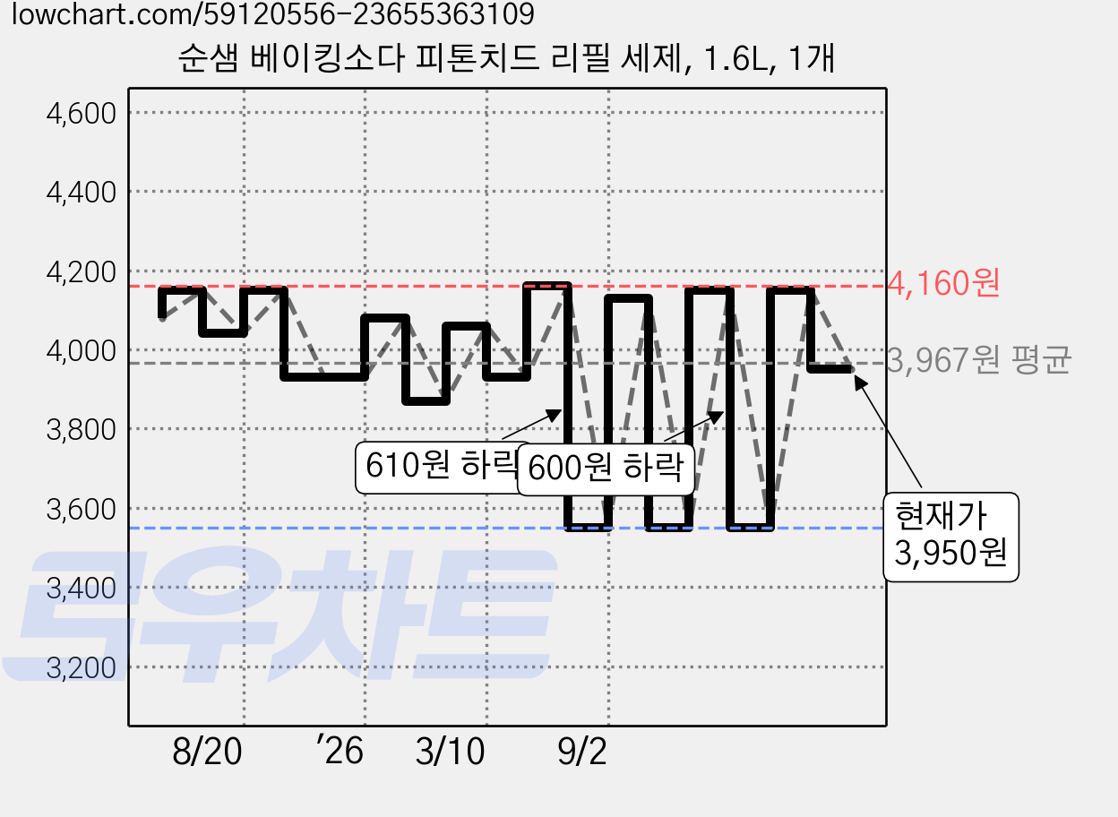 순샘 베이킹소다 피톤치드 리필 세제, 1.6L, 1개 가격 변동 차트, 현재가 3,950원, 관측 최저가 2,840원