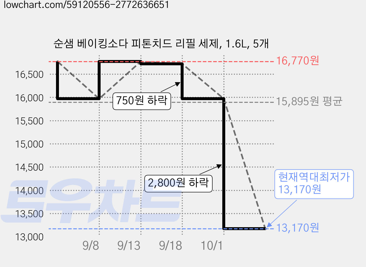순샘 베이킹소다 피톤치드 리필 세제, 1.6L, 5개 가격 변동 차트, 현재가 13,170원, 역대최저가