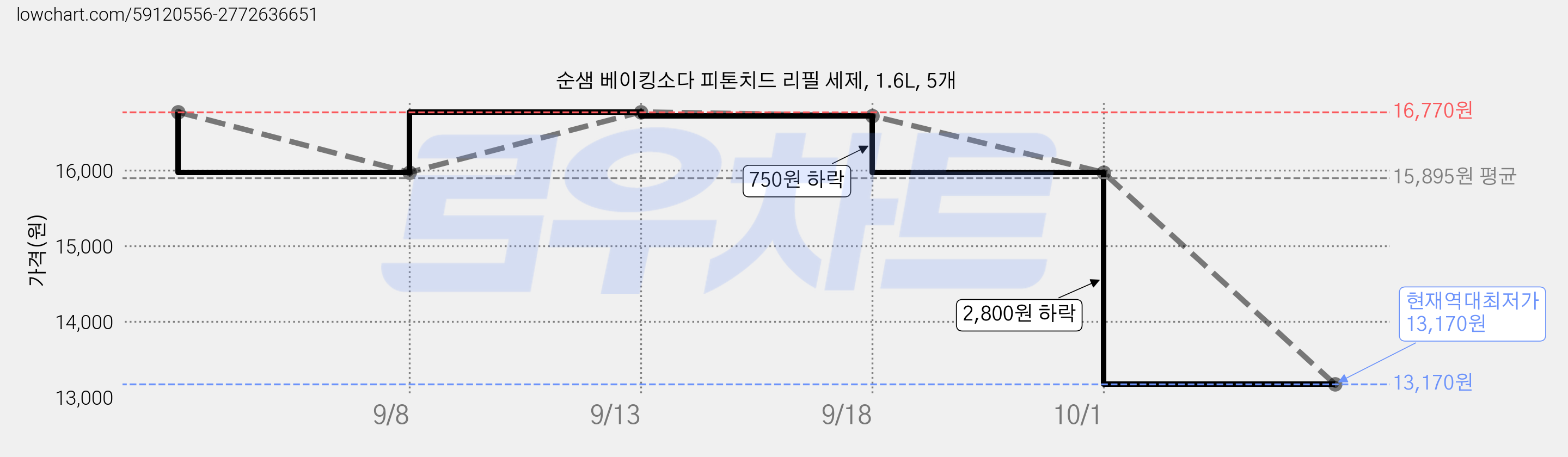 순샘 베이킹소다 피톤치드 리필 세제, 1.6L, 5개 가격 변동 차트, 현재가 13,170원, 역대최저가