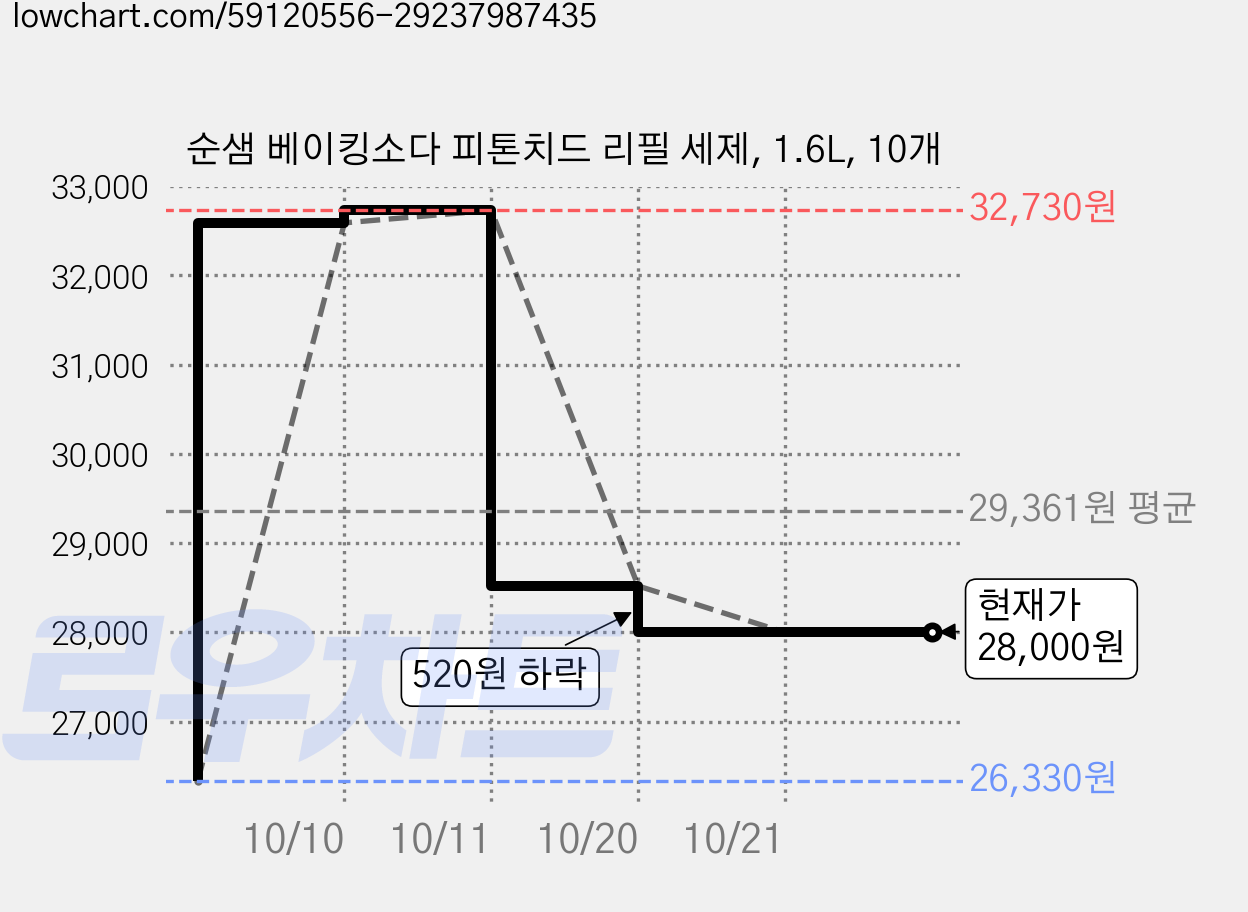 순샘 베이킹소다 피톤치드 리필 세제, 1.6L, 10개 가격 변동 차트, 현재가 28,000원, 관측 최저가 26,330원