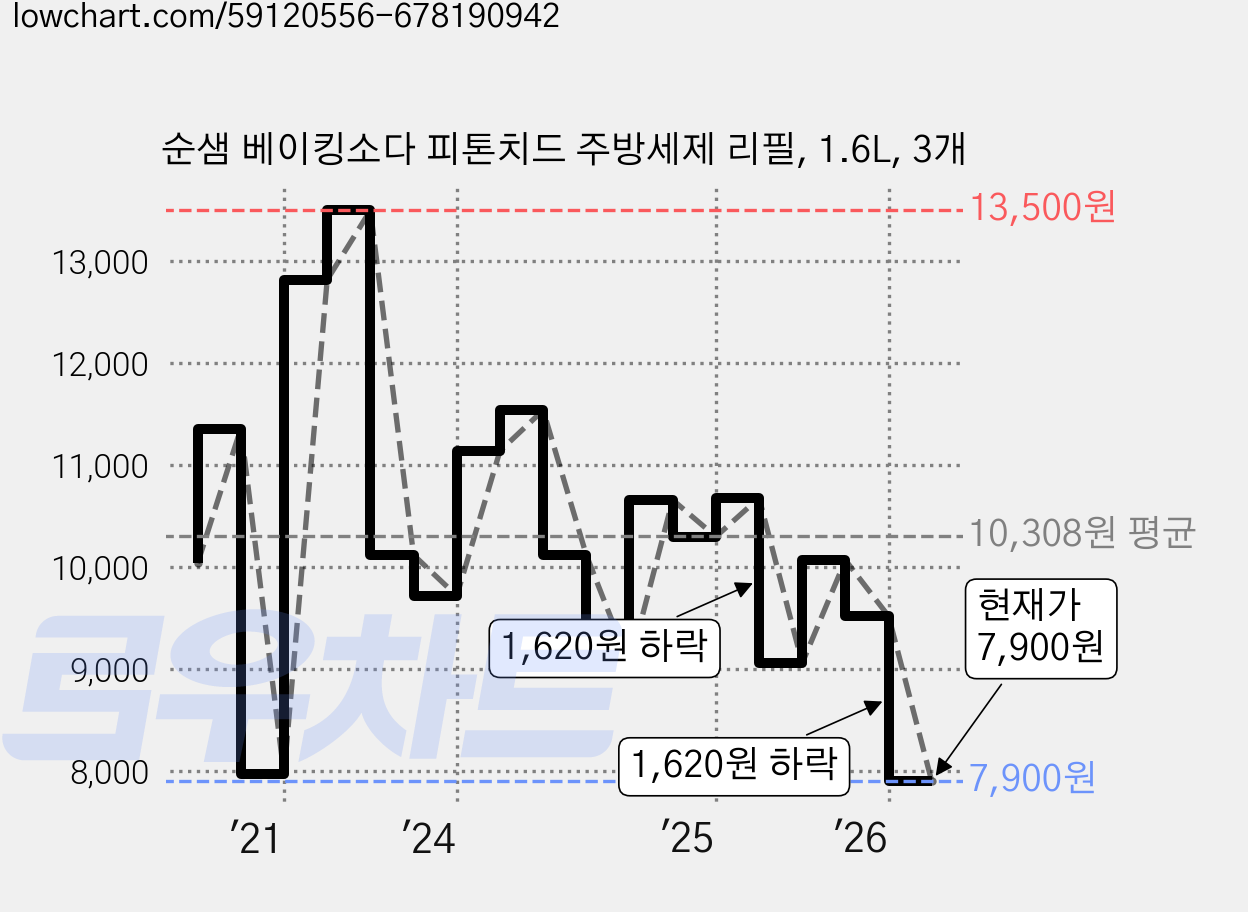 순샘 베이킹소다 피톤치드 주방세제 리필, 1.6L, 3개 가격 변동 차트, 현재가 7,900원, 관측 최저가 7,200원