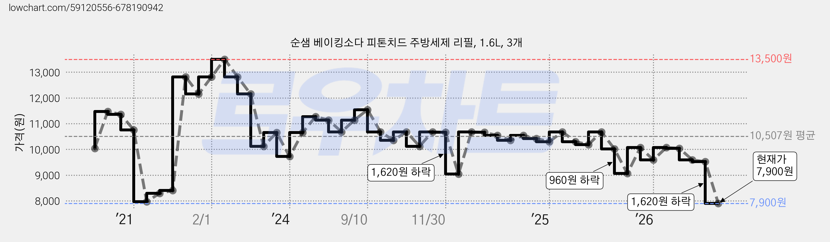 순샘 베이킹소다 피톤치드 주방세제 리필, 1.6L, 3개 가격 변동 차트, 현재가 7,900원, 관측 최저가 7,200원