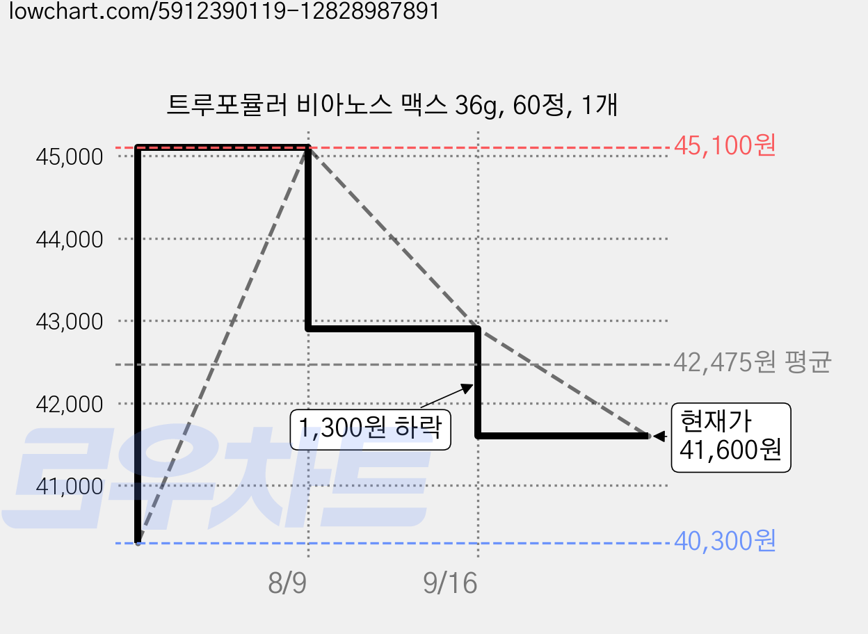 트루포뮬러 비아노스 맥스 36g, 60정, 1개 가격 변동 차트, 현재가 41,600원, 관측 최저가 40,300원