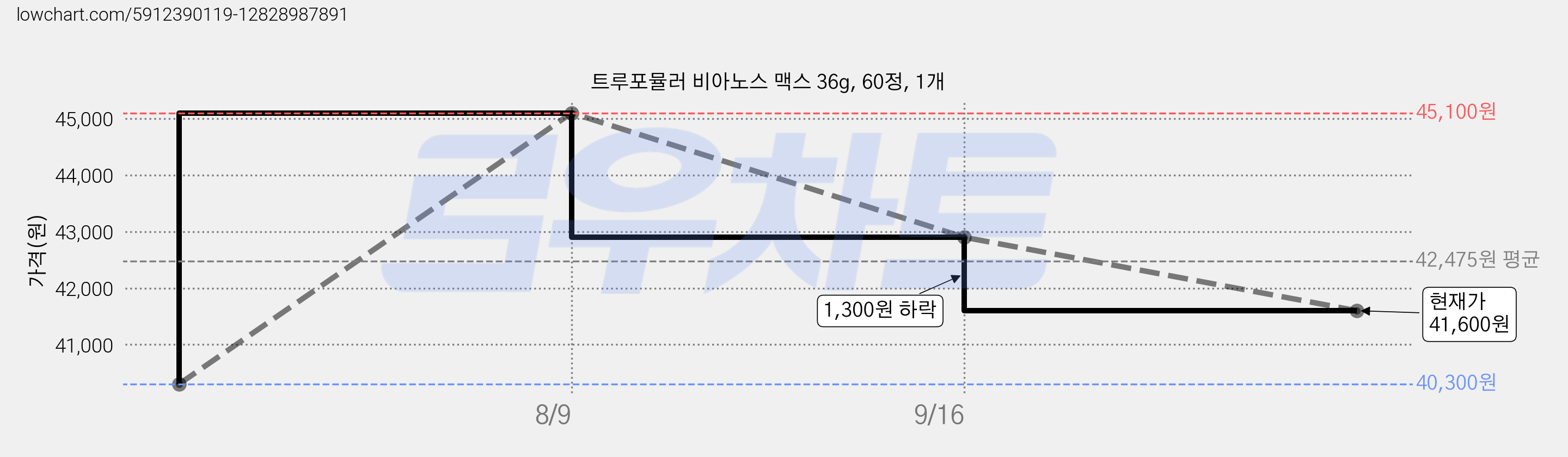 트루포뮬러 비아노스 맥스 36g, 60정, 1개 가격 변동 차트, 현재가 41,600원, 관측 최저가 40,300원