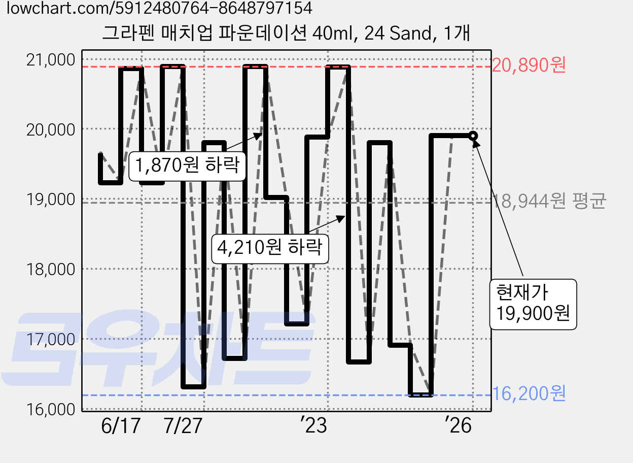 그라펜 매치업 파운데이션 40ml, 24 Sand, 1개 가격 변동 차트, 현재가 19,900원, 역대최저가
