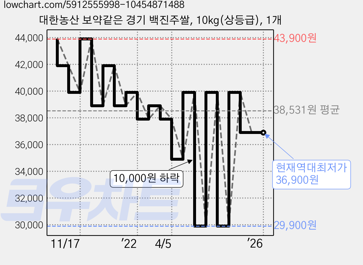 대한농산 보약같은 경기 백진주쌀, 10kg(상등급), 1개 가격 변동 차트, 현재가 36,900원, 역대최저가