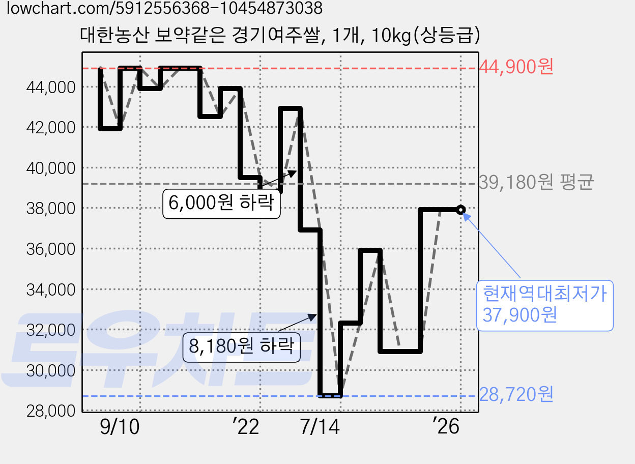 대한농산 보약같은 경기여주쌀, 1개, 10kg(상등급) 가격 변동 차트, 현재가 37,900원, 역대최저가